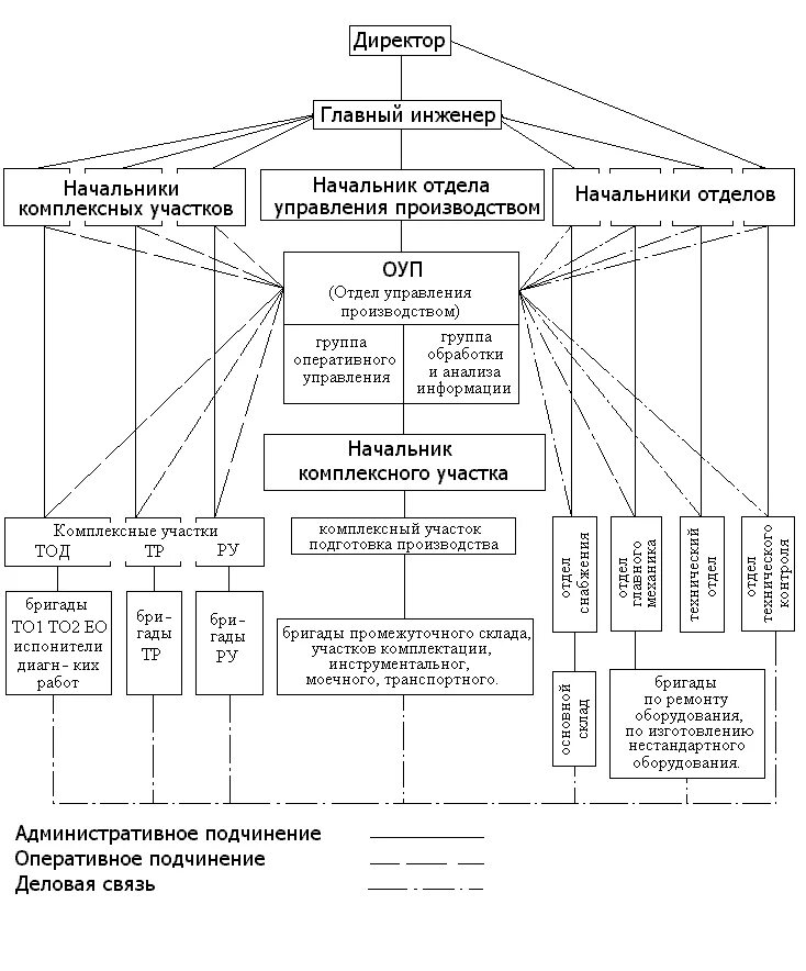 Схема централизованного управления производством АТП. Схема управления участка на автотранспортном предприятии. Перспективный метод организации труда на АТП. Структура управления предприятием схема АТП. Организация управления участком