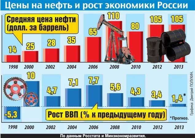 От чего зависит экономика россии. Рост экономики России.