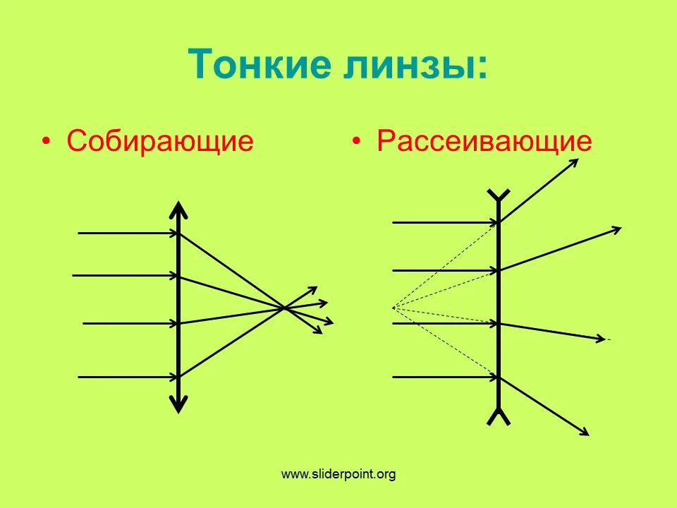 Тонкая собирающая линза. Собирающая и рассеивающая линза. Тонкая рассеивающая линза. Собирающая линза и рассеивающая линза. Какую линзу можно считать тонкой