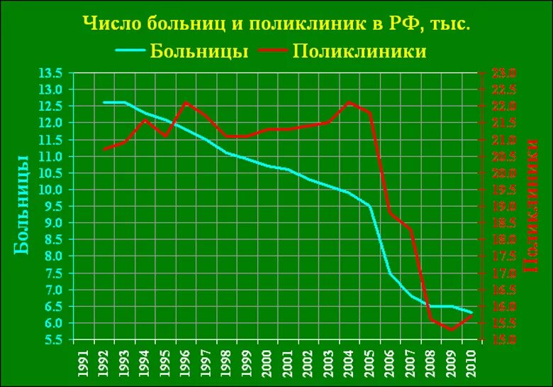 Сколько больниц закрыто. График количества больниц в России. Количество больниц в России по годам. Количество больниц в России. Число больниц в России.