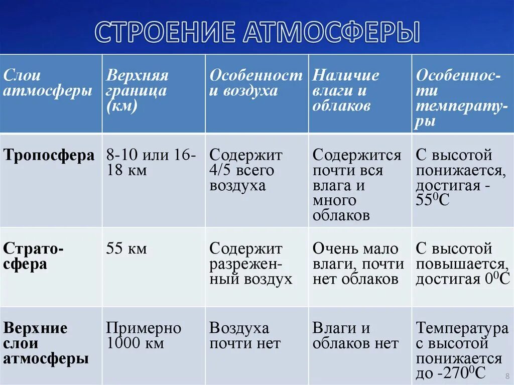 Таблица Тропосфера стратосфера Верхние слои атмосферы. Строение атмосферы земли таблица. Слои атмосферы таблица 6 класс. Строение атмосферы. Слова по теме атмосфера 6 класс