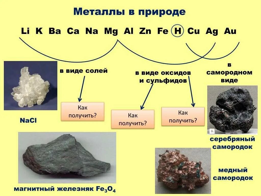 Кремний йод. Металлы в виде солей в природе. Оксиды металлов в природе. Металлы которые в природе встречаются в виде солей. Металлы в природе в виде простых веществ.