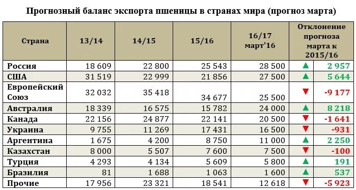 Мировое производство пшеницы по странам. Производство зерна в мире по странам и годам. Мировые производители зерна. Крупнейшие производители пшеницы в мире. Крупнейшие страны производители пшеницы.
