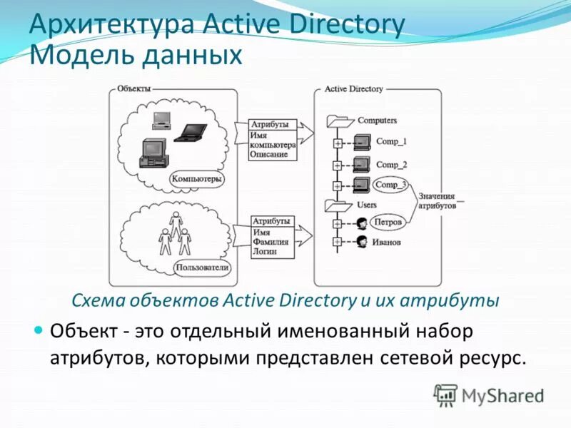 Структурная схема Active Directory. Доменная структура Active Directory. Контроллер домена Active Directory. Структура Active Directory схема. Active directory указывает на удаление объекта