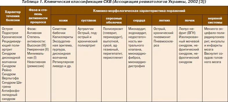 скв клинические рекомендации диф диагноз. диагностические критерии скв. препараты при системной красной волчанке. базисная терапия при скв. системная волчанка клинические рекомендации.