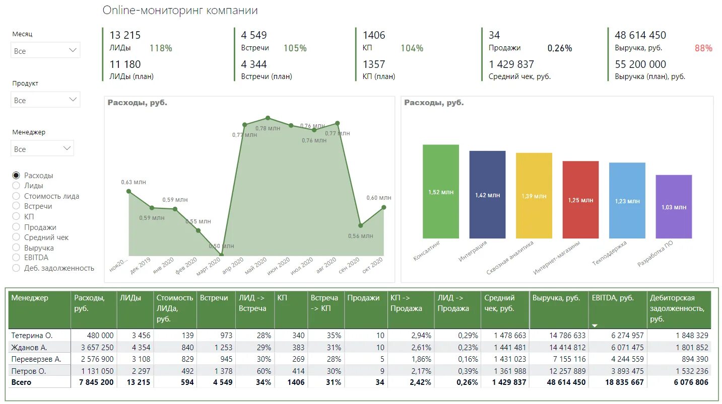 Дашборд Power bi. Power bi финансовые показатели. ABC анализ в Power bi. Сквозная Аналитика Power bi. Анализ power bi