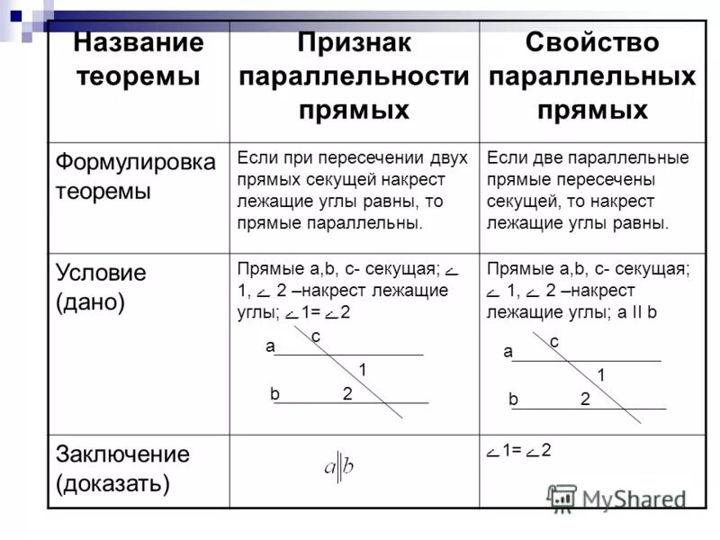 Урок по геометрии 7 класс параллельные прямые. Признаки и свойства параллельности 2 прямых. Признаки и свойства параллельных прямых таблица. Параллельные прямые признаки параллельности. Признаки параллельности и свойства параллельных прямых 7 класс.