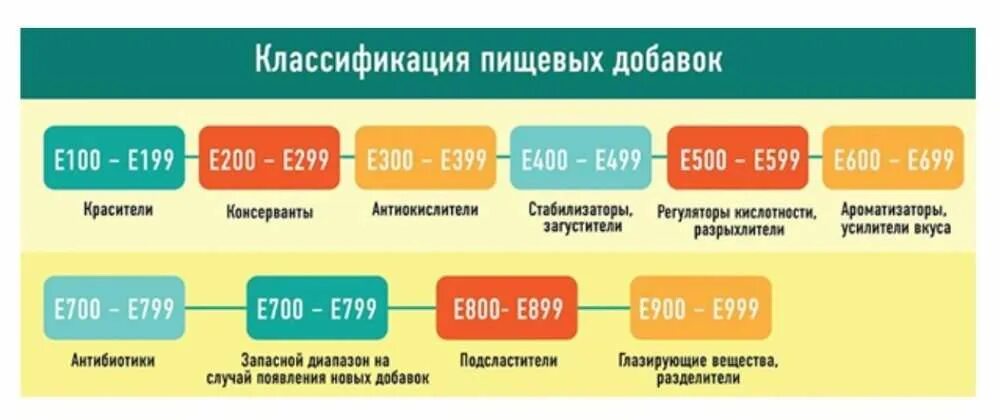 Классификация добавок. Классификация пищевых добавок. вредные пищевые добавки. е добавки. е таблица вредных и полезных добавок.