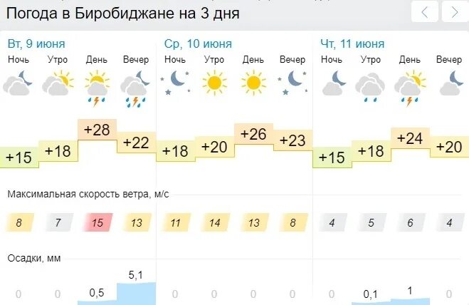 Погода в недельном. Погода в Ижевске на неделю. Погода в Баку на неделю. Погода в Рязани на неделю. Погода в Хабаровске на неделю.