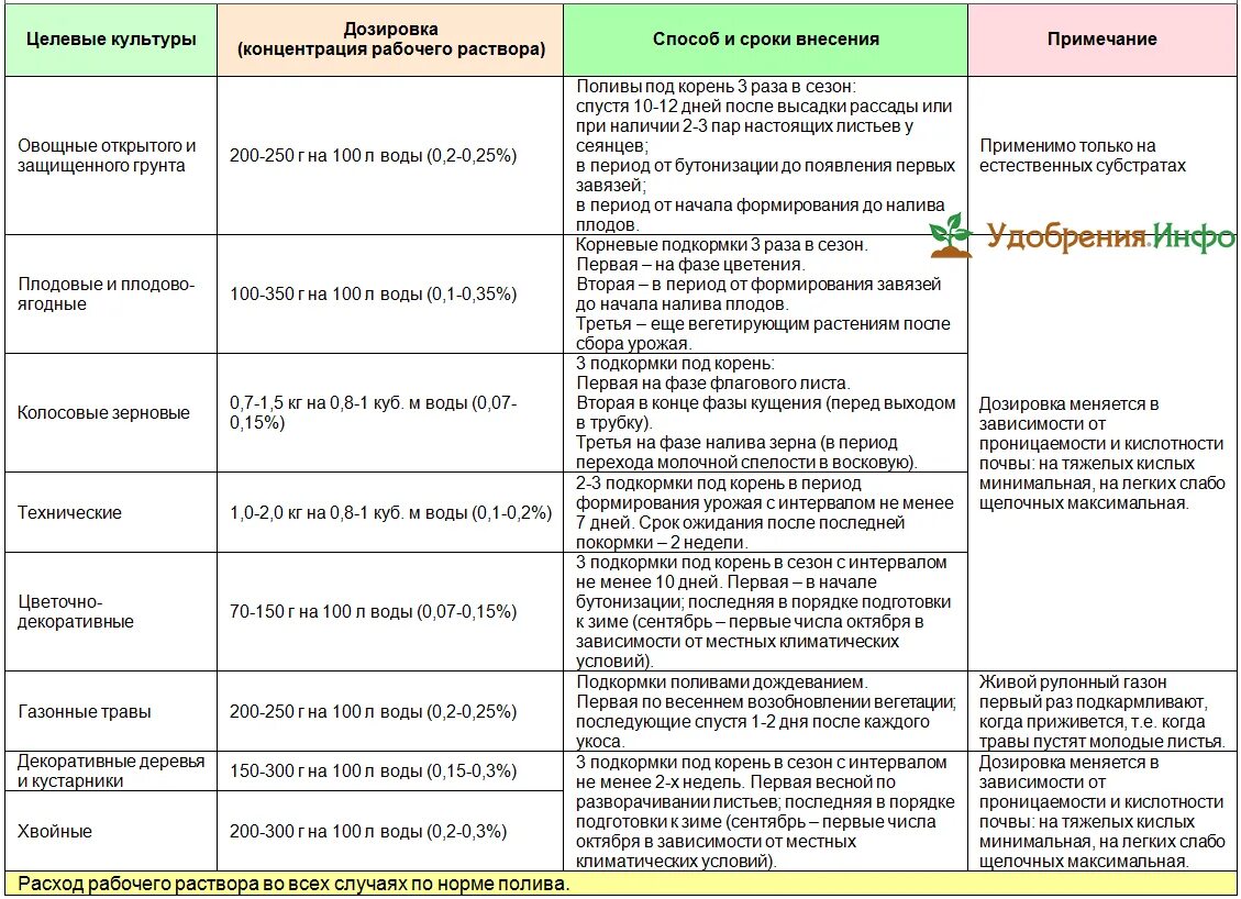 Схема подкормки плодовых деревьев и кустарников. Схема подкормка плодовые деревья удобрения. Подкормка плодово ягодных схема. Сроки и способы внесения удобрений для плодовых деревьев. Чем подкормить деревья и кустарники весной