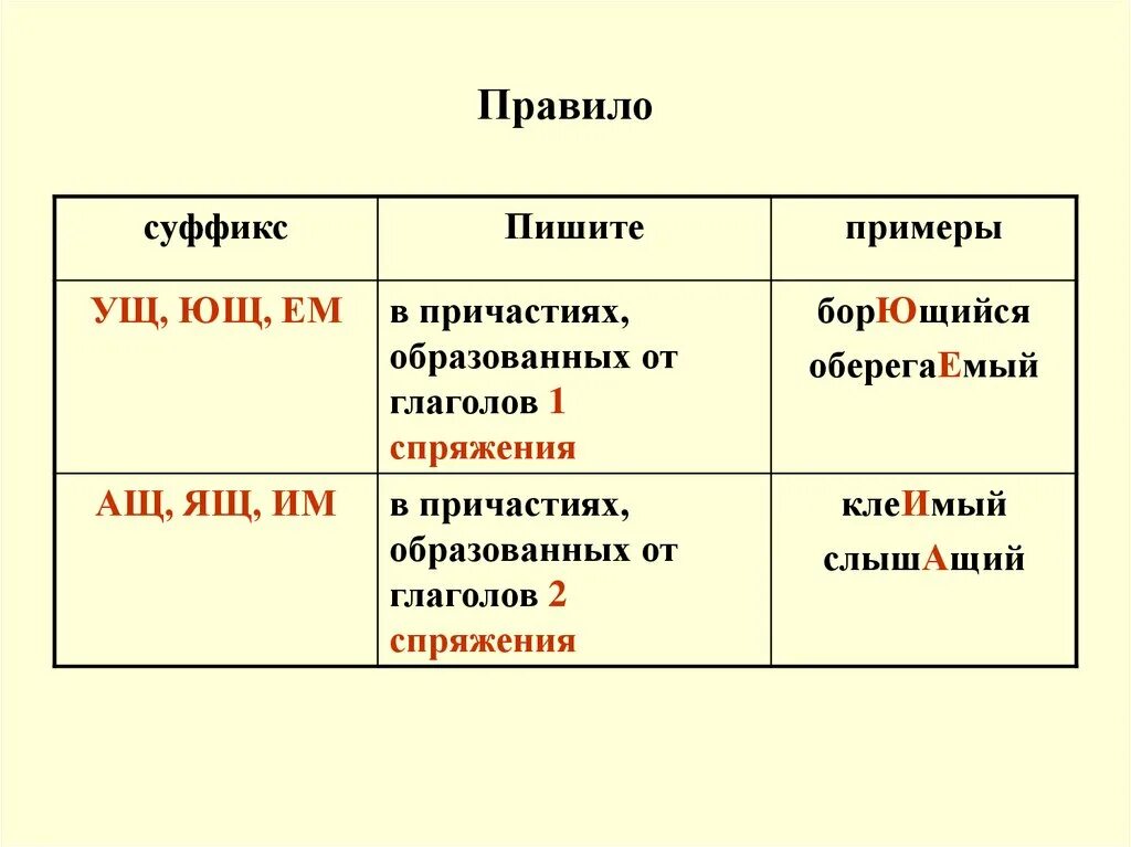 Суффиксы причастий ащ ящ ущ. Правописание суффиксов ущ Ющ. Правописание причастий с суффиксом Ющ. Причастие образованное от глагола 1 спряжения пишется суффикс. Причастия с суффиксом ащ ящ.