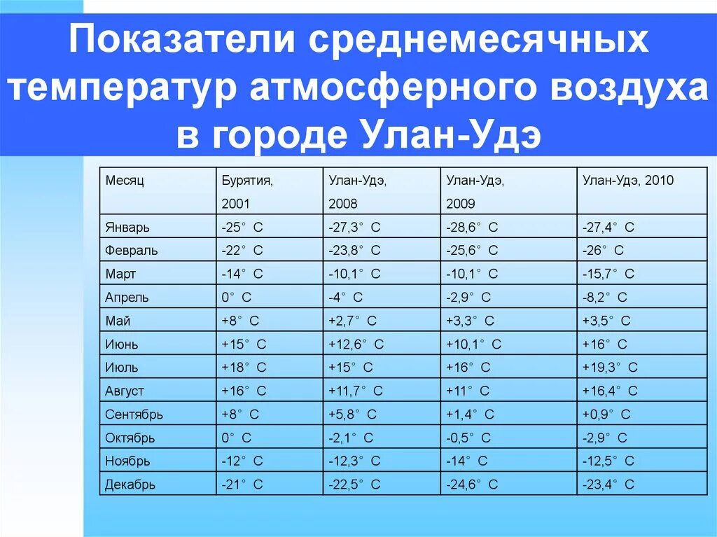 Температуры от 7 c в