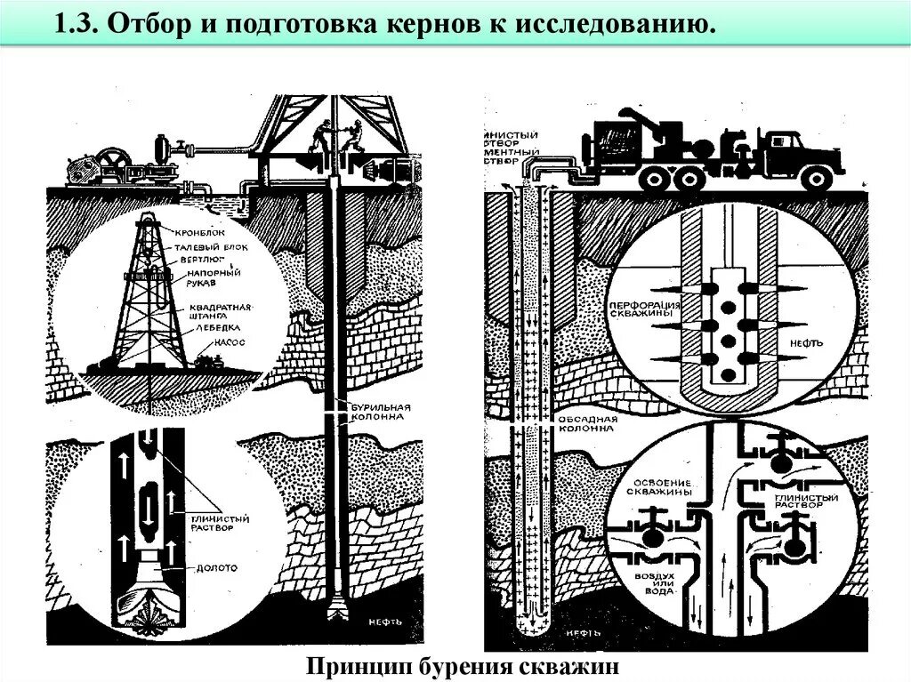 Сооружение буровых скважин. Отбор керна при бурении скважин на нефть. Колонковое бурение с обсадной трубой. Колонковое бурение отбор керна из скважин. Технология отбора керна при бурении скважин.