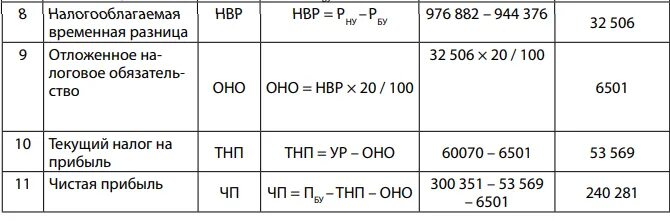 Отложенные налоговые обязательства в бухгалтерском учете. Учет постоянных и временных разниц. Временные разницы в бухгалтерском учете. Пбу налог на прибыль. Временная разница в бухгалтерском и налоговом учете.