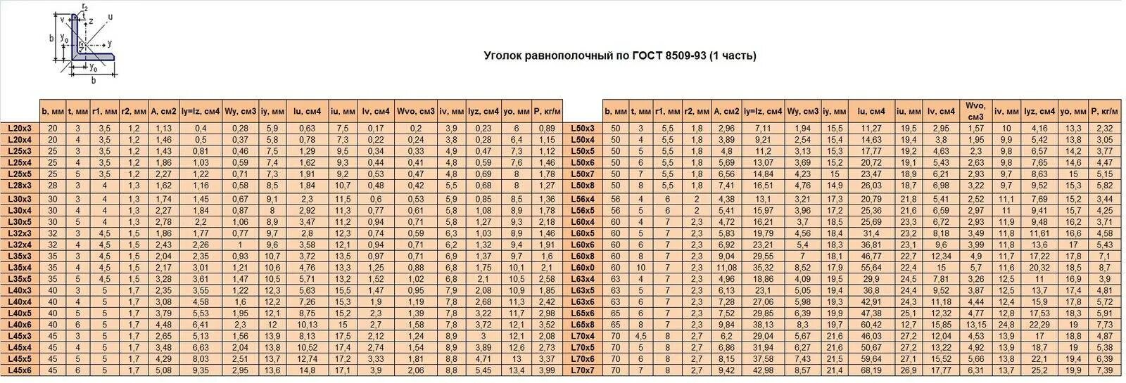 Сортамент уголков равнополочных. Сортамент уголок 125х125х8. Сортамент уголков равнополочных 12.5. Сортамент уголок 75х75х6. Вес 75 уголка 1