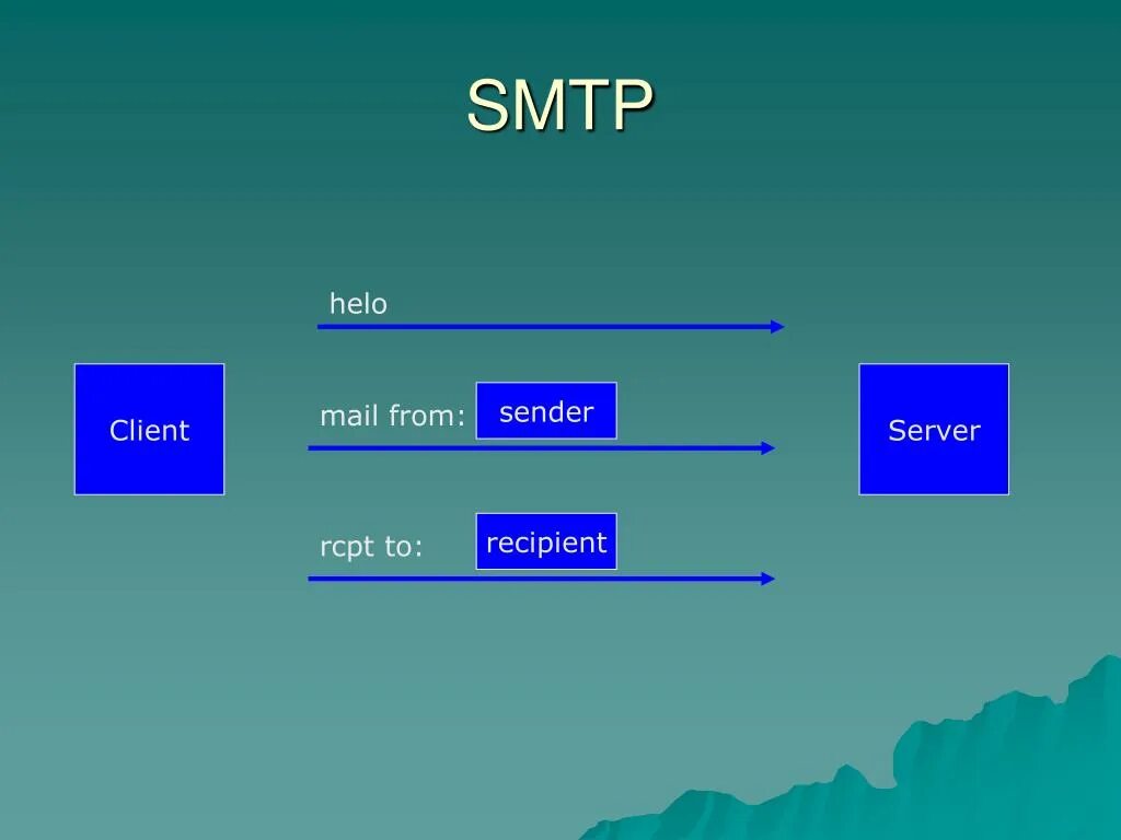 SMTP. SMTP from. SMTP Helo. RCPT. Smtp client