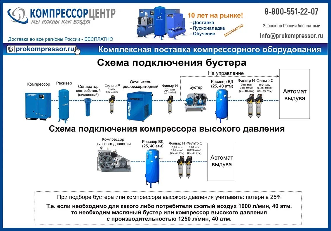 Правила стационарных компрессорных установок. Схема параллельной установки компрессоров. Схема подключения ресивера сжатого воздуха. Схема подключения осушителя компрессорной установки. Схема соединения компрессора и ресивера.