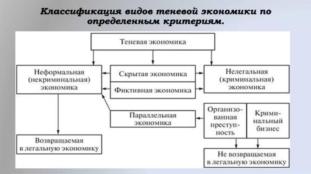 Деятельность теневой экономики. Разновидности теневой экономики. Проявление теневой экономики. Классификация теневой экономической деятельности. Классификация видов теневой экономики.