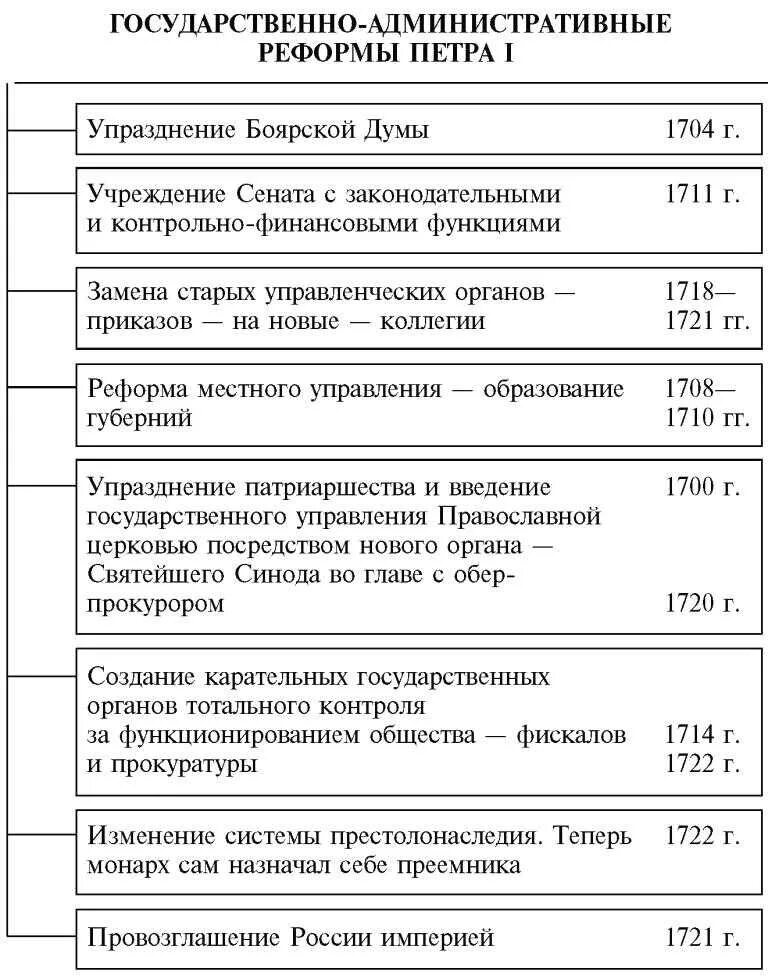 Итоги российской империи. Реформы правления Петра 1 таблица. Реформы гос управления Петра 1 таблица. Реформы управления российским государством Петра 1. Реформа местного управления Петра 1 таблица 8 класс история России.