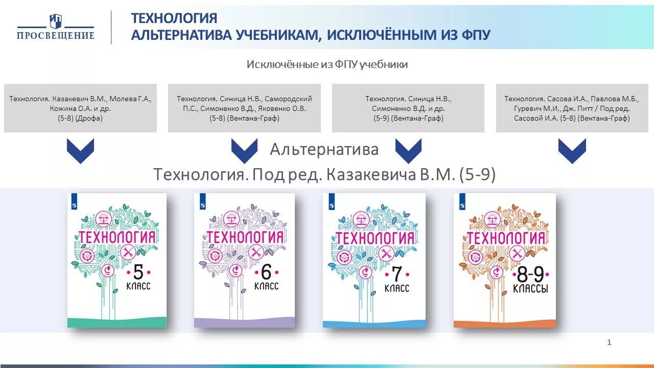 , богданова н. технология 1 класс перспектива роговцева. а зуева т. умк перспектива технология 1 класс. 5 класс.
