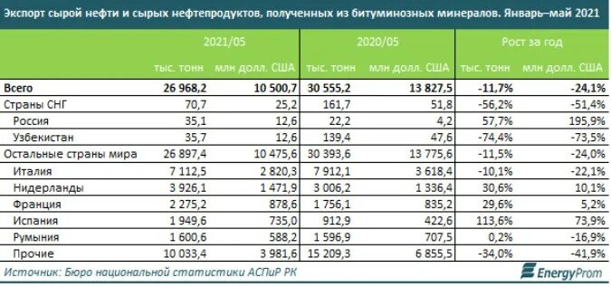 Тыс т в млн т. Добыча нефти в Казахстане по годам таблица. Добыча нефти в Казахстане в 2021 году. Экспорт казахстанских нефтепродуктов. Объем добычи нефти в Казахстане.