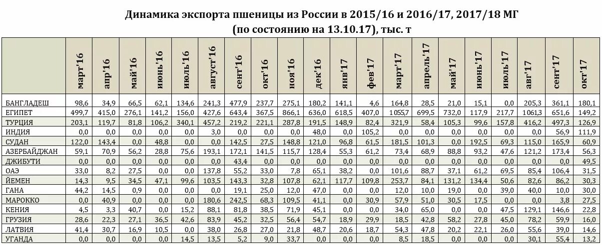 Прайс лист цены на зерно. Экспорт зерна таблица. Таблица цен на зерно. Динамика цены на российскую пшеницу. Зерновые по годам в России таблица.