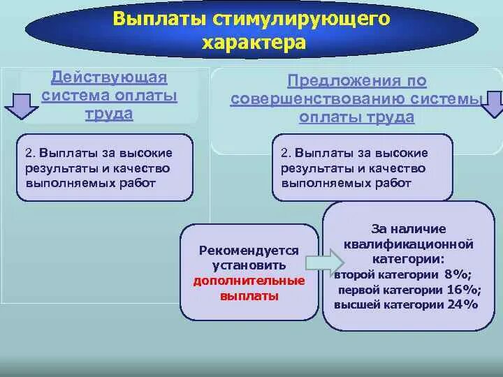 Изменение стимулирующих выплат. Выплаты стимулирующего характера. Условия осуществления выплаты стимулирующего характера. Виды стимулирующих выплат. Перечислите выплаты стимулирующего характера.