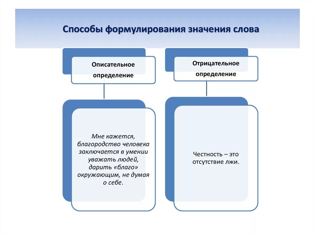 Значения слова способ. Способы формулирования значения слова. Значение слова способ. Описательное определение. Описательное определение в английском языке.