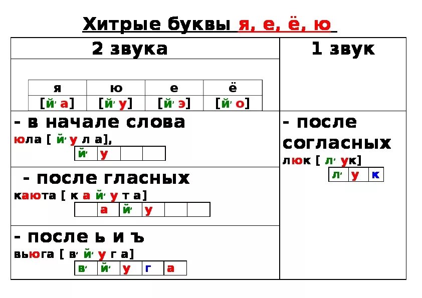 Буквы обозначающие гласные звуки в русском языке 2. Таблица буква е обозначает 2 звука. Буквы обозначающие 2 звука 2 класс. Буквы обозначающие 2 звука в русском языке. Правило буквы е звук