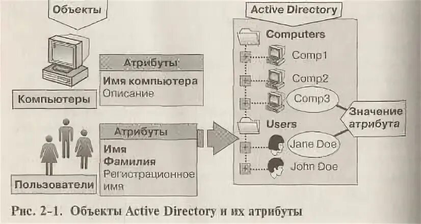 Атрибуты пользователя