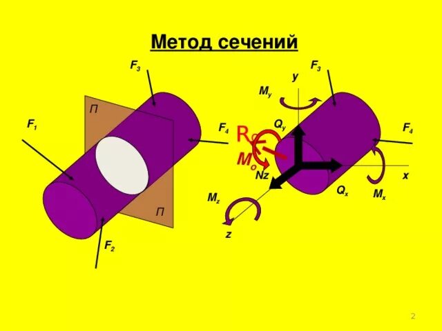 Метод сопротивления материалов. Метод сечений техническая механика. Метод сечений сопромат. Сопротивление материалов метод сечений. Сущность метода сечений.