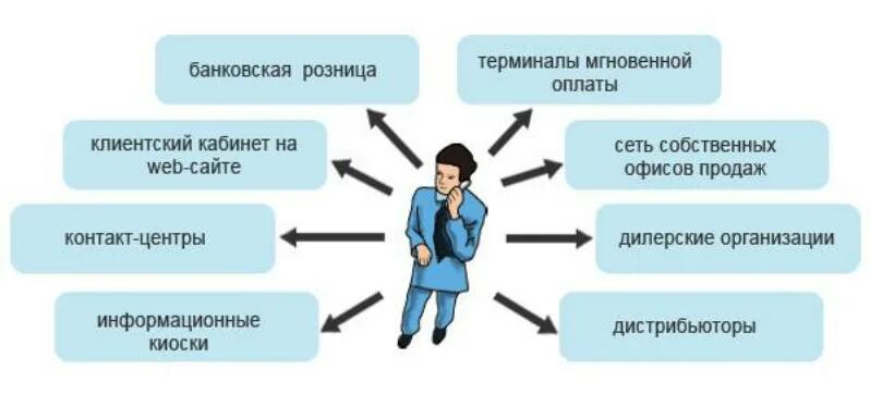 Способы продвижения банковских продуктов. Каналы продаж банковских продуктов розничным клиентам. Каналы продаж банковских продуктов. Каналы продаж банковских продуктов. Электронные каналы продаж банковских продуктов это.