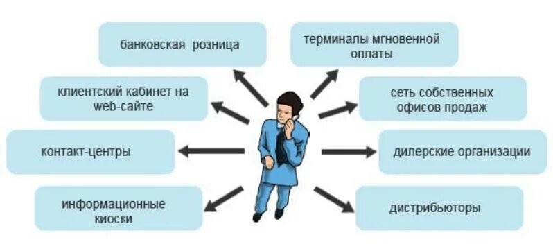 Схема каналов продвижения банковских продуктов и услуг. Каналы сбыта банковских продуктов. Банковский канал продаж. Каналы продвижения банковских продуктов. Организация продаж в банках