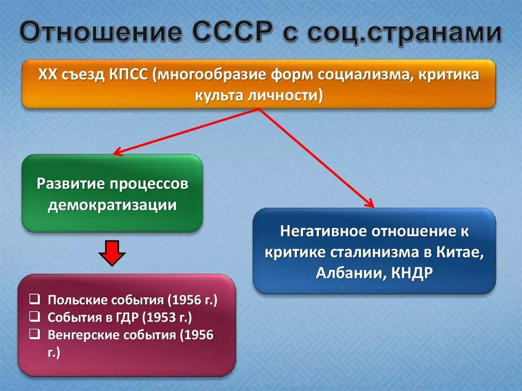 Международные отношения в 1950 е гг. Отношения с социалистическими странами. отношения ссср с социалистическими странами. взаимоотношения со странами социализма. отношение с соц странами.