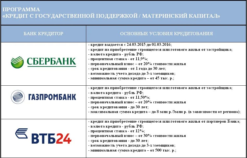 Банк россии может выдать кредит. Условия предоставления кредита в банке. Банки и условия кредитования. Условия ипотечного кредитования в банках. Взять кредит в банке условия.