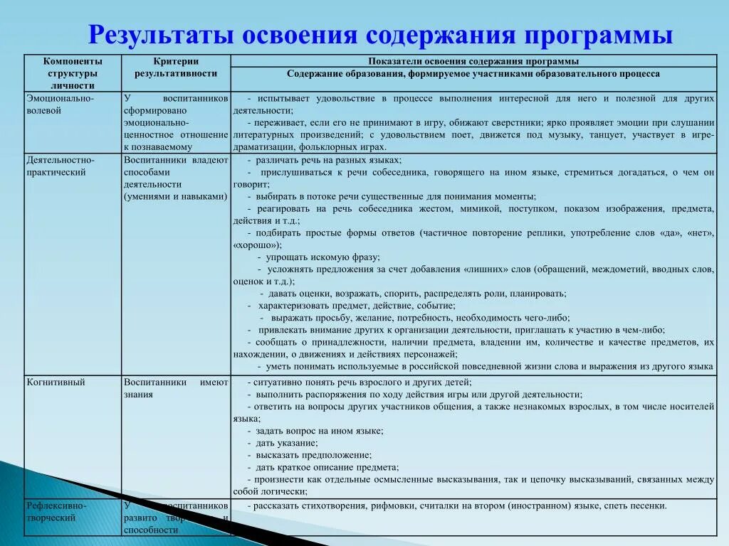 Программное содержание средней группы. Результаты освоения программы в док. Результаты освоения программы средней группы. Показатели и критерии освоения программы. Результаты освоение образовательных программ в средней группе.