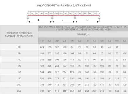 Пролет сэндвич панелей