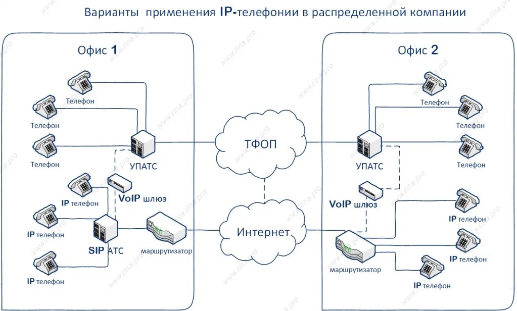 Схема айпи телефонии. IP телефония схема построения. IP АТС схема. IP телефония структурная схема. Схема телефонии