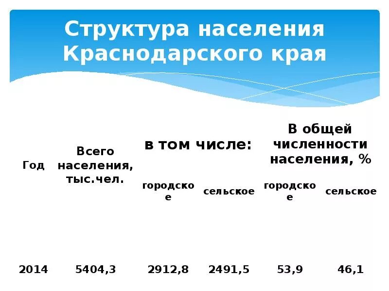 Сколько жителей в краснодарском. Численность населения Краснодарского края. Структура населения Краснодарского края. Население Краснодарского края по годам. Состав населения Краснодар.