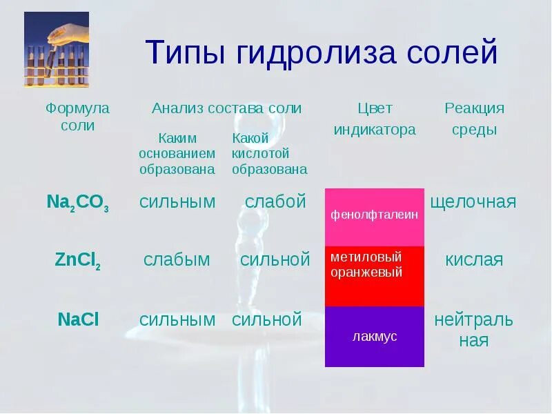 Установите соответствие типа соли гидролизу. Типы гидролиза. Типы гидролиза солей. Типы гидролиза солей примеры. Гидролиз таблица.