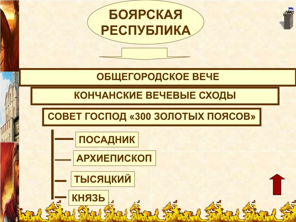 Боярская Республика 300 золотых поясов. 300 Золотых поясов и вече. Совет господ 300 золотых поясов это. Общегородское вече. Посадник тысяцкий князь владыка