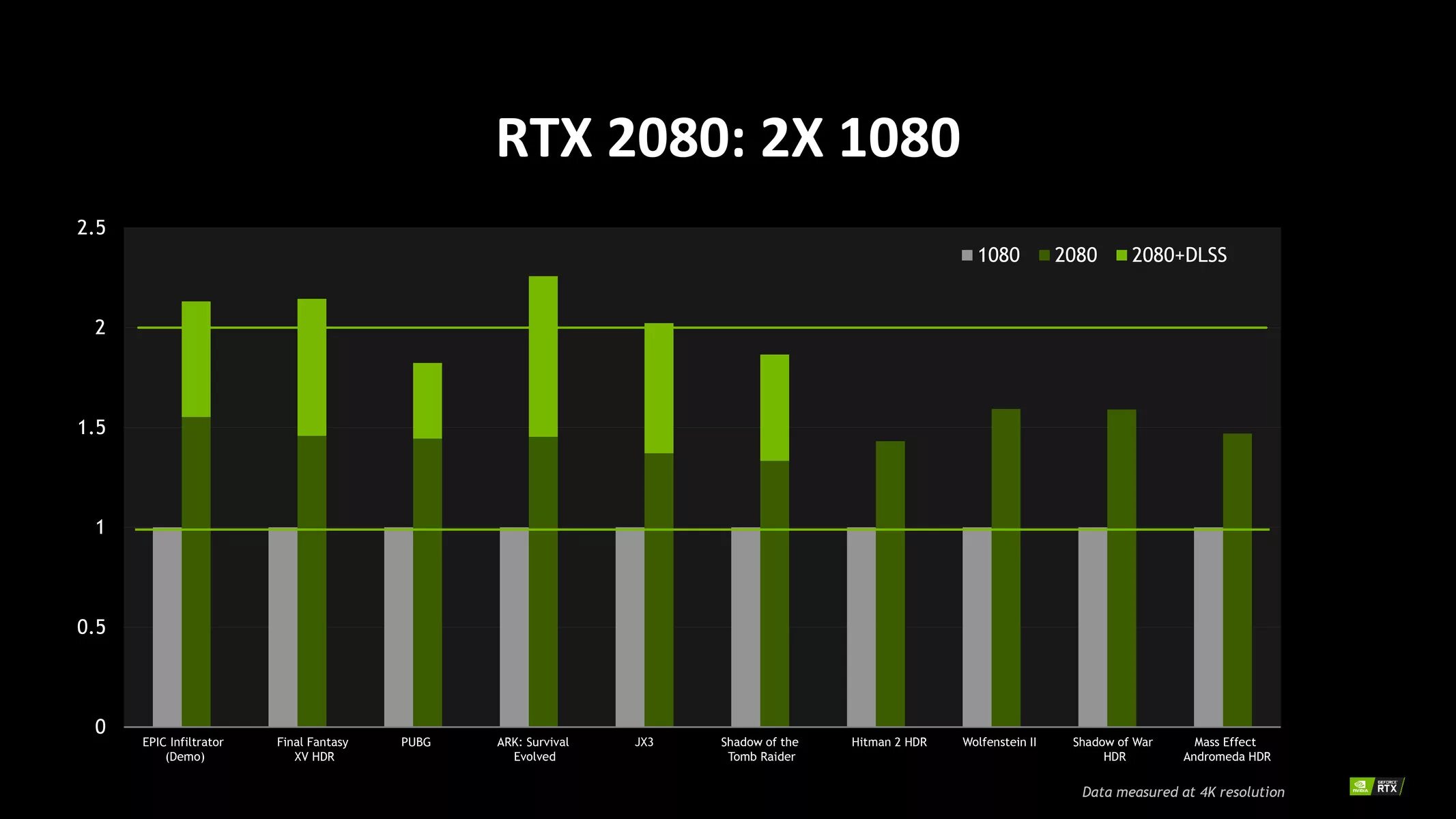 RTX линейка видеокарт 20. RTX vs GTX. График видеокарт RTX. Мощность видеокарт нвидиа RTX.