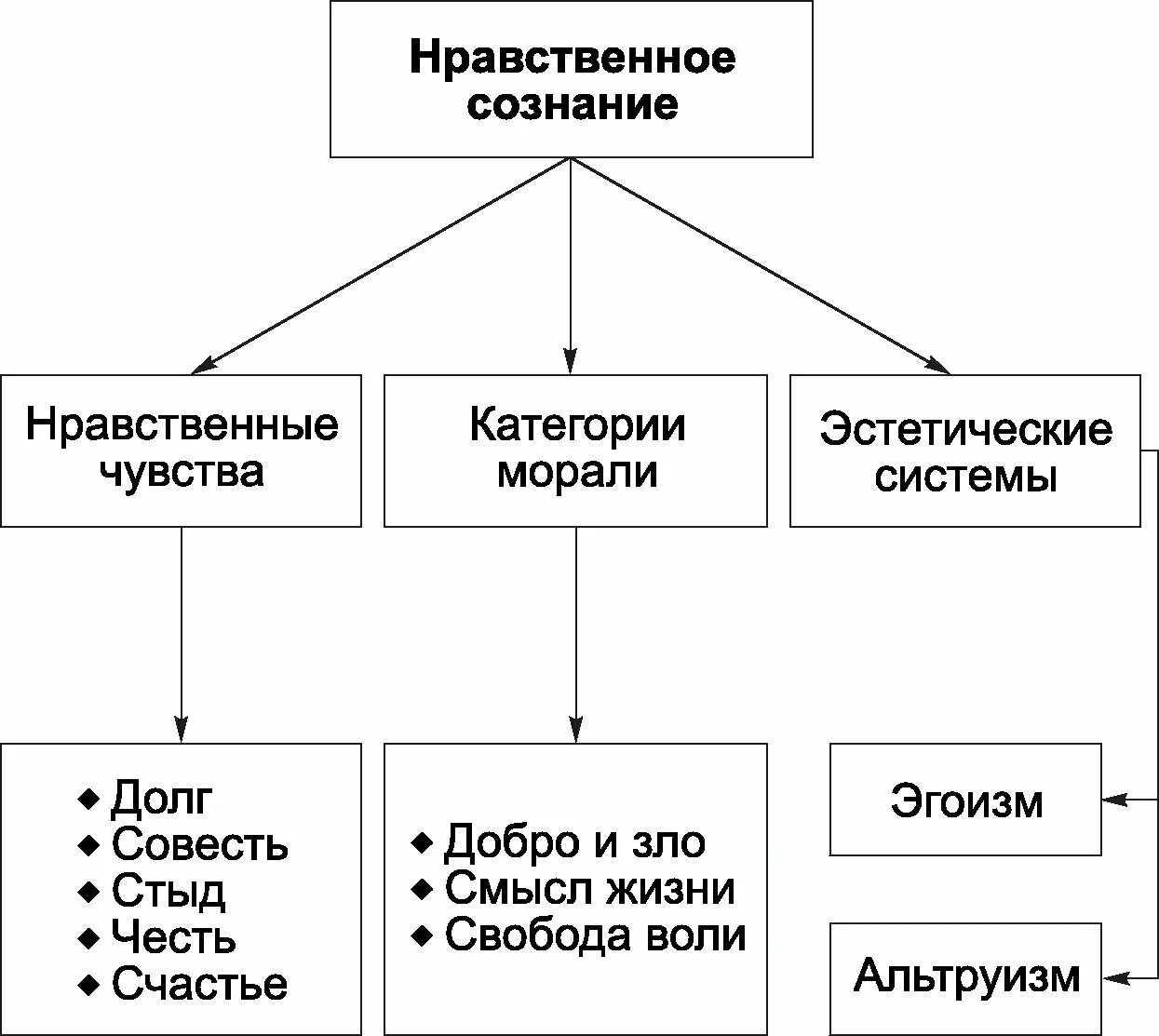 Элементы норм морали. Основные элементы структуры нравственного сознания. Нравственное сознание его виды и структура. Регулятивные элементы нравственного сознания. Структура сознания в философии схема.