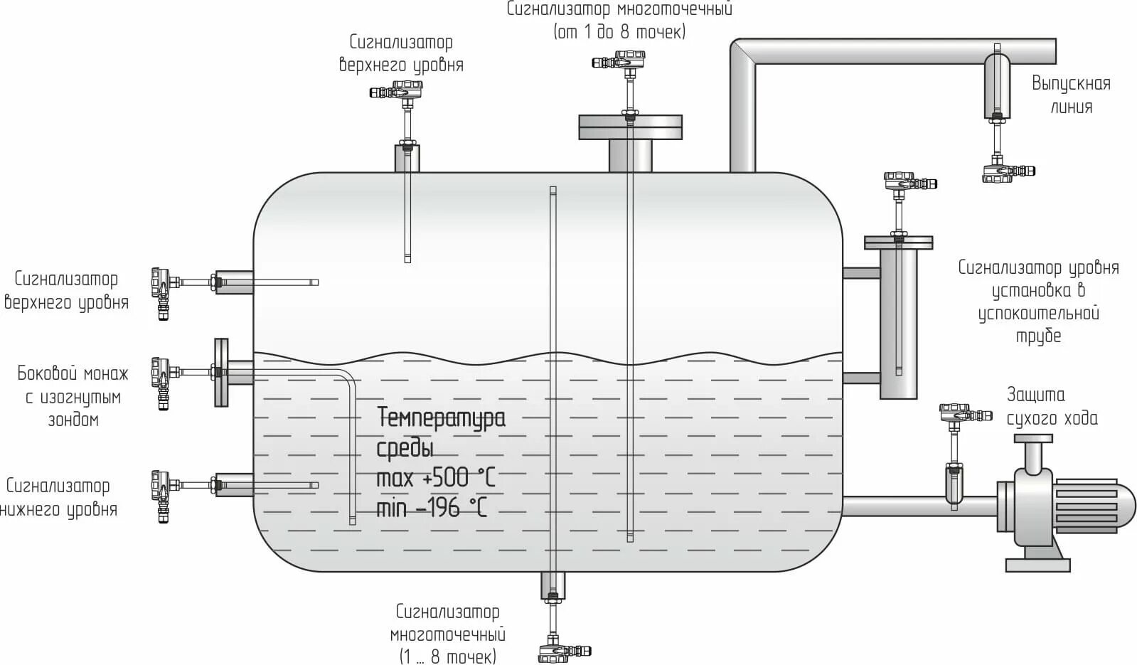 Очистка топливного газа. Уровнемер для резервуаров схема. Сигнализатор уровня жидкости для парогенератора схема.