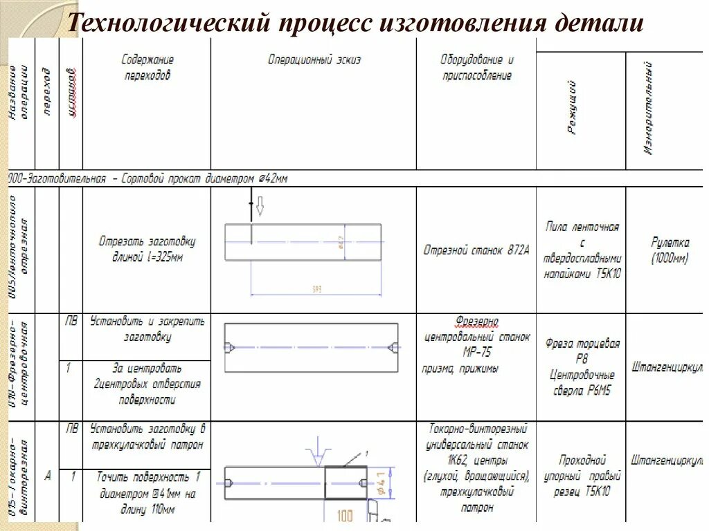 Технологический процесс изготовления вал-шестерня. Типовой маршрутный процесс изготовления вала-шестерни. Технологический процесс изготовления детали пластина. Типовой Технологический процесс детали вал. Маршрутная карта изготовления