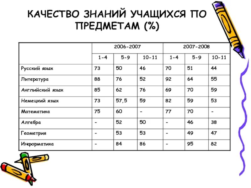 Что такое качество знаний учащихся. Качество знаний ученика. Исследование качества знаний учащихся. Вычисление качества знаний,.