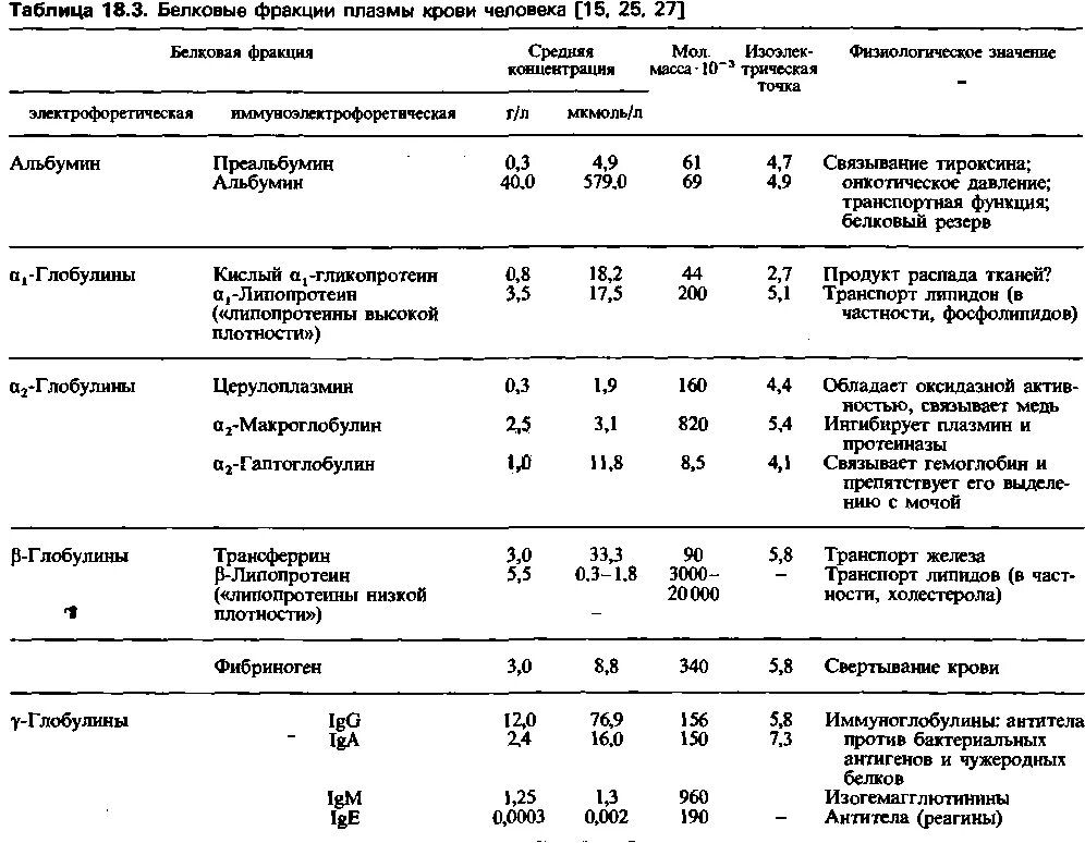 Фракции глобулинов. Белковые фракции плазмы крови и их функции.. Таблица белковые фракции биохимия. Белки плазмы крови биохимия таблица. Фракции белков плазмы крови таблица.