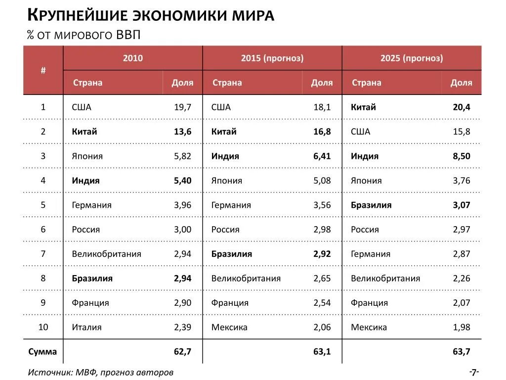 На каком месте экономики стран. Крупнейшие мировые экономики.