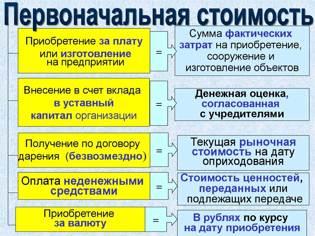 На приобретение сооружение и изготовление. Фактическими затратами на приобретение основных средств не являются. затраты на приобретение основных средств. фактические затраты на приобретение основных. фактическими затратами на приобретение основных средств признаются.