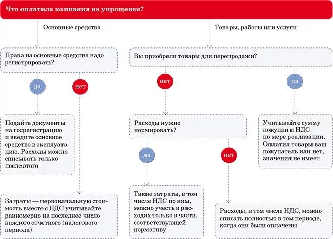 Усн можно платить 1. НДС. УСН С НДС. НДС на упрощенке. Оплата НДС.